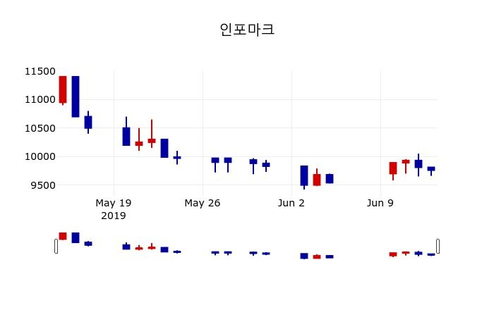 ▲지난 30영업일 동안 인포마크 주가변동정보