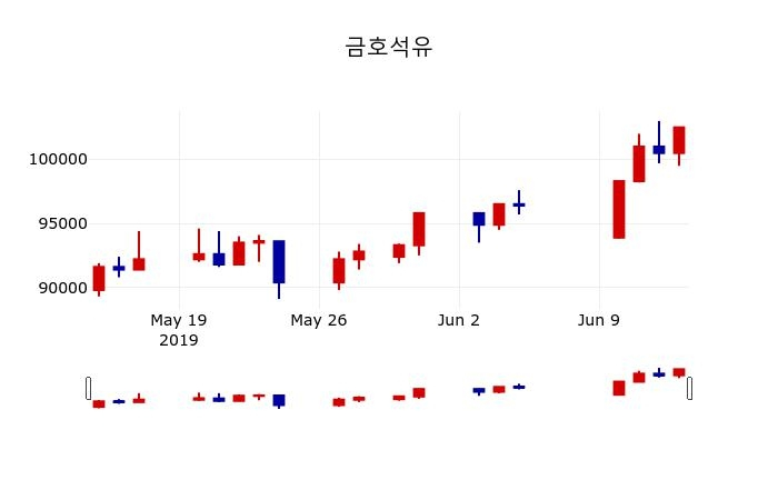 ▲지난 30영업일 동안 금호석유 주가변동정보