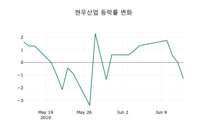 ▲지난 2주간의 등락률 변동정보