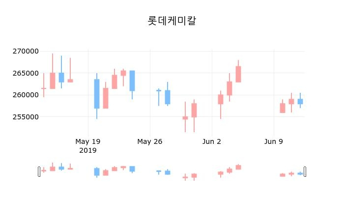 ▲지난 30영업일 동안 롯데케미칼 종목 종가정보
