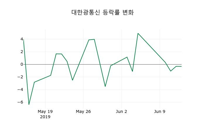 ▲지난 2주간의 등락률 변동정보