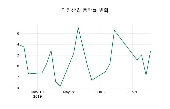 ▲지난 2주간의 등락률 변동정보