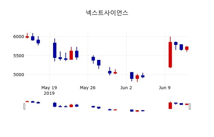 ▲지난 30영업일 동안 넥스트사이언스 주가변동정보