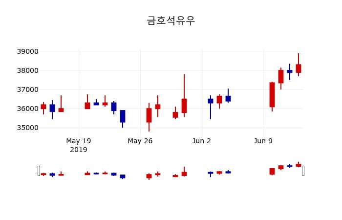 ▲지난 30영업일 동안 금호석유우 주가변동정보