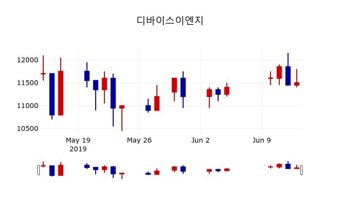 ▲지난 30영업일 동안 디바이스이엔지 주가변동정보