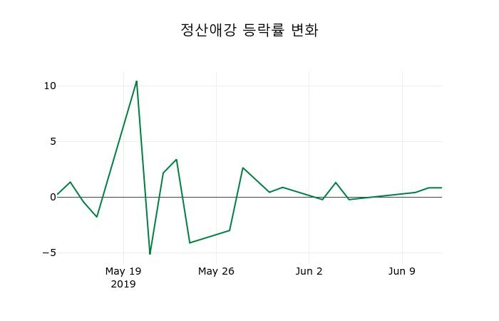▲지난 2주간의 등락률 변동정보