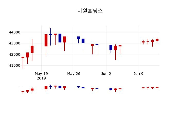▲지난 30영업일 동안 미원홀딩스 주가변동정보