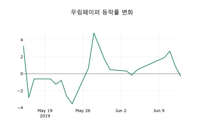 ▲지난 2주간의 등락률 변동정보