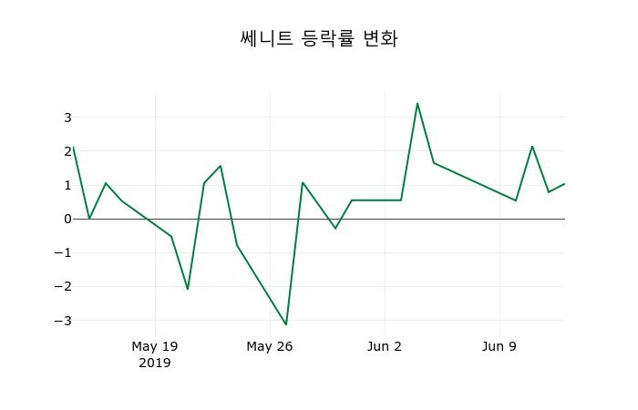 ▲지난 2주간의 등락률 변동정보