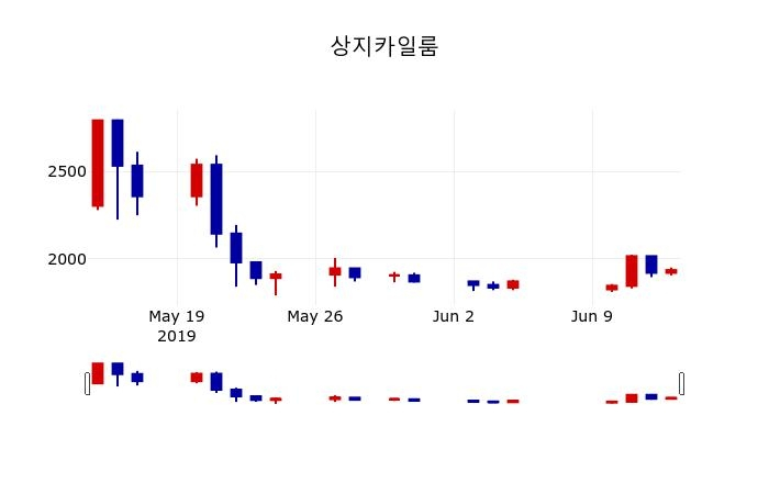 ▲지난 30영업일 동안 상지카일룸 주가변동정보