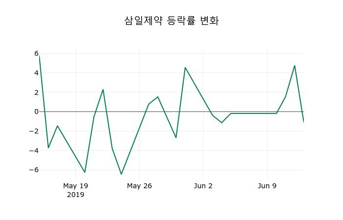 ▲지난 2주간의 등락률 변동정보