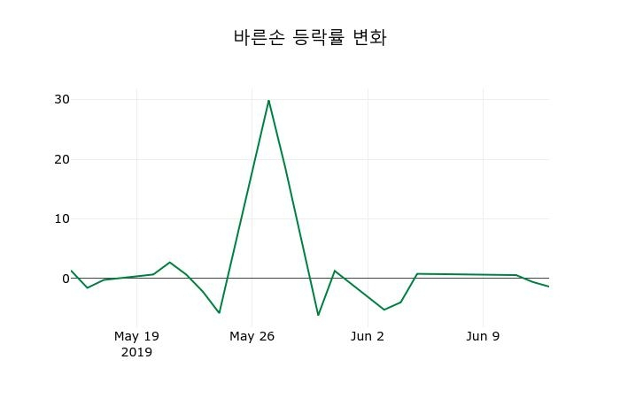 ▲지난 2주간의 등락률 변동정보