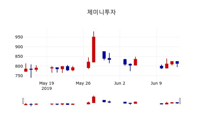 ▲지난 30영업일 동안 제미니투자 주가변동정보