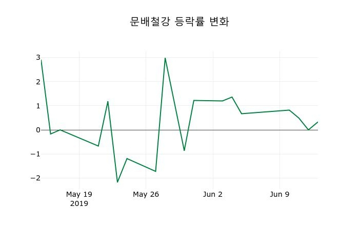 ▲지난 2주간의 등락률 변동정보