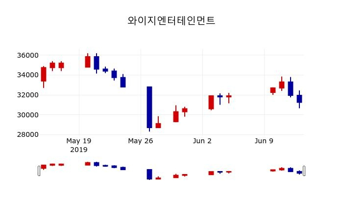 ▲지난 30영업일 동안 와이지엔터테인먼트 주가변동정보