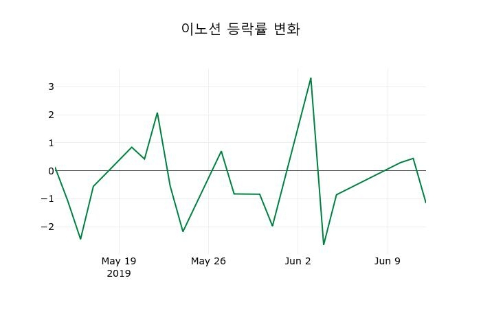 ▲지난 2주간의 등락률 변동정보