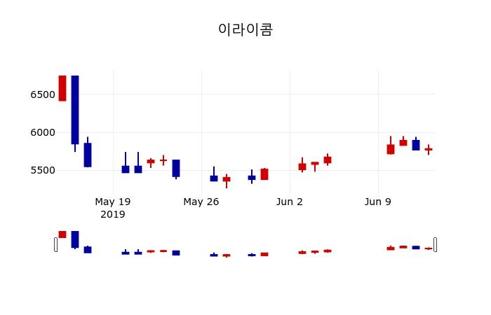 ▲지난 30영업일 동안 이라이콤 주가변동정보