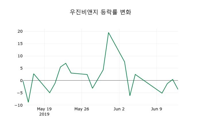 ▲지난 2주간의 등락률 변동정보
