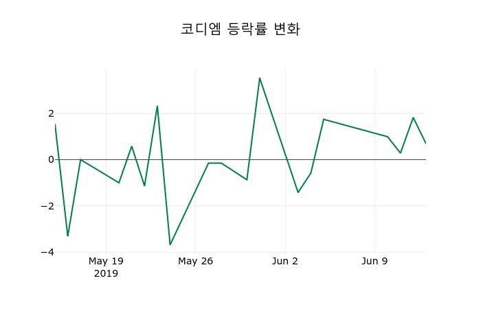 ▲지난 2주간의 등락률 변동정보