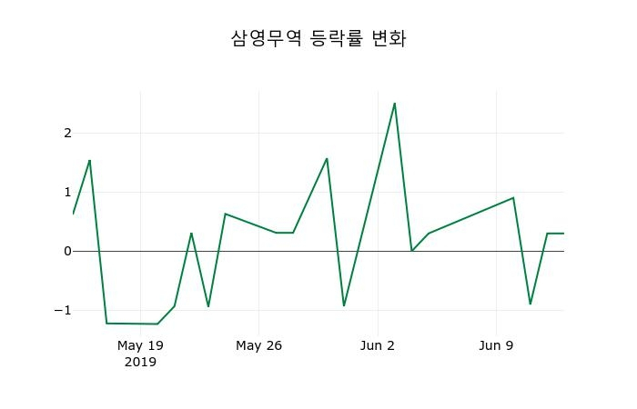 ▲지난 2주간의 등락률 변동정보