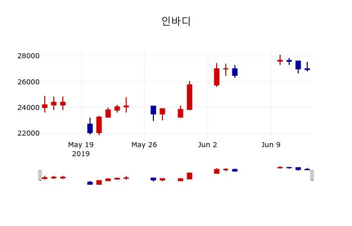 ▲지난 30영업일 동안 인바디 주가변동정보