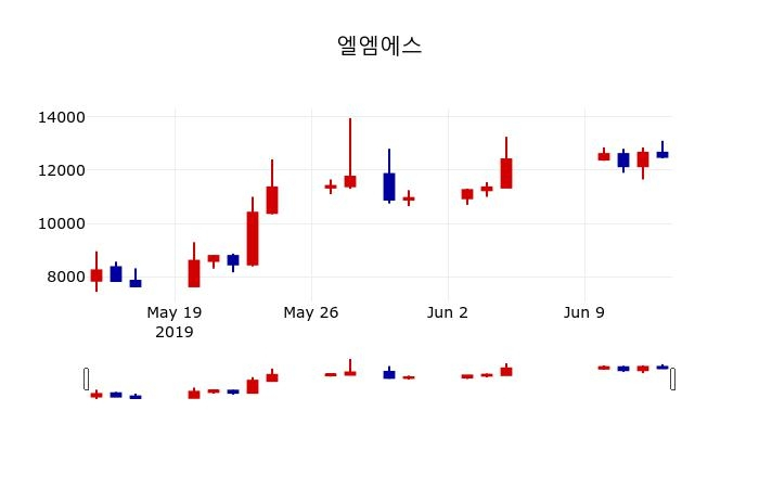 ▲지난 30영업일 동안 엘엠에스 주가변동정보