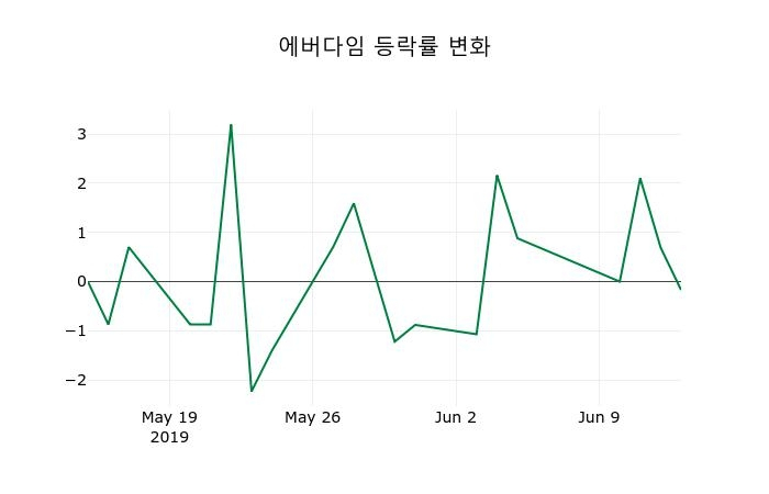 ▲지난 2주간의 등락률 변동정보