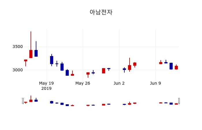 ▲지난 30영업일 동안 아남전자 주가변동정보