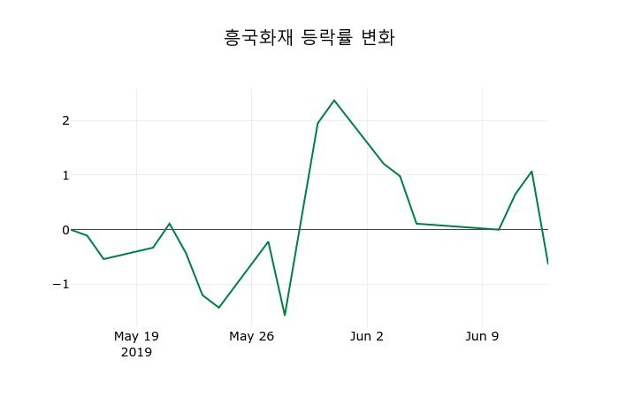 ▲지난 2주간의 등락률 변동정보