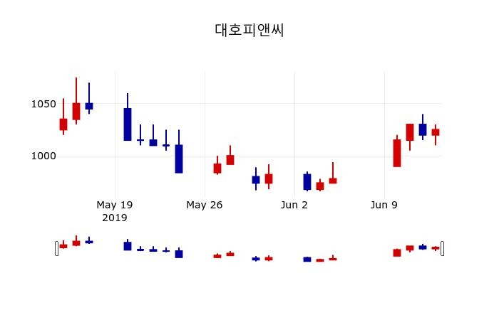 ▲지난 30영업일 동안 대호피앤씨 주가변동정보
