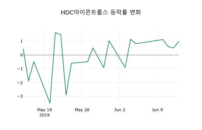 ▲지난 2주간의 등락률 변동정보