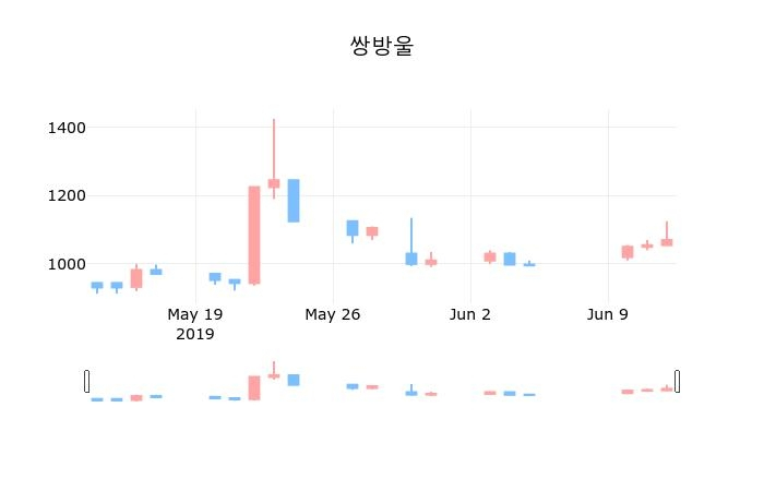 ▲지난 30영업일 동안 쌍방울 종목 종가정보