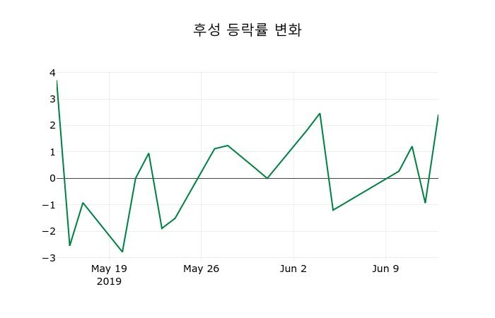 ▲지난 2주간의 등락률 변동정보