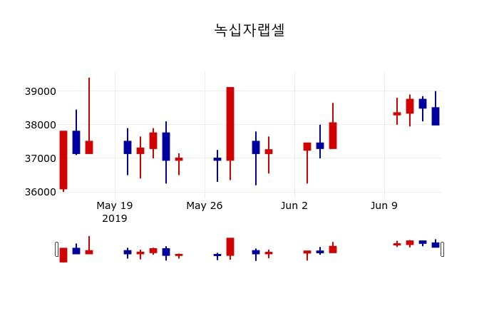 ▲지난 30영업일 동안 녹십자랩셀 주가변동정보