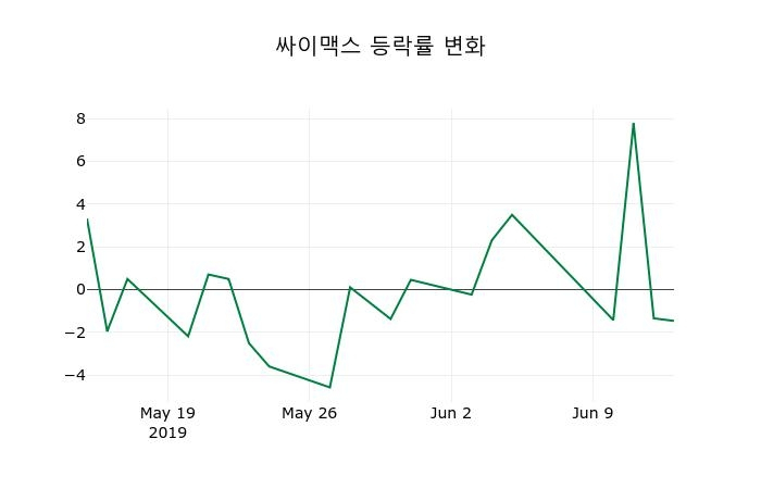 ▲지난 2주간의 등락률 변동정보