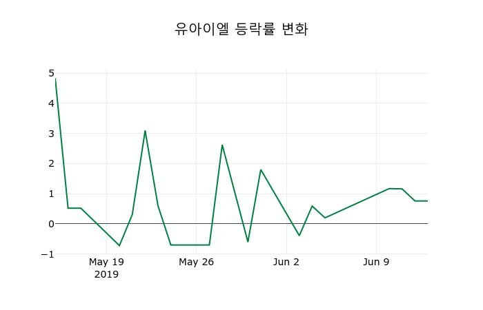 ▲지난 2주간의 등락률 변동정보
