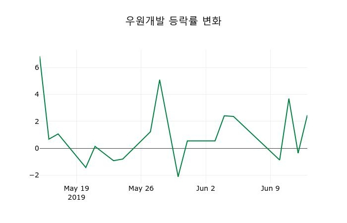 ▲지난 2주간의 등락률 변동정보