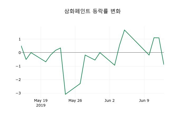 ▲지난 2주간의 등락률 변동정보