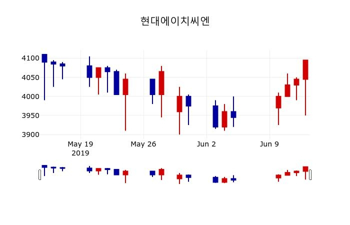 ▲지난 30영업일 동안 현대에이치씨엔 주가변동정보