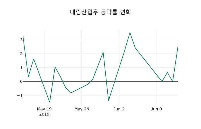 ▲지난 2주간의 등락률 변동정보