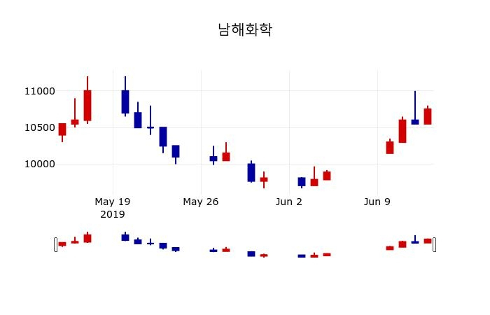 ▲지난 30영업일 동안 남해화학 주가변동정보