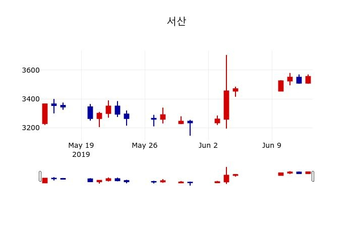 ▲지난 30영업일 동안 서산 주가변동정보