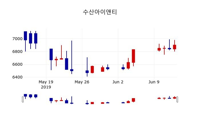 ▲지난 30영업일 동안 수산아이앤티 주가변동정보