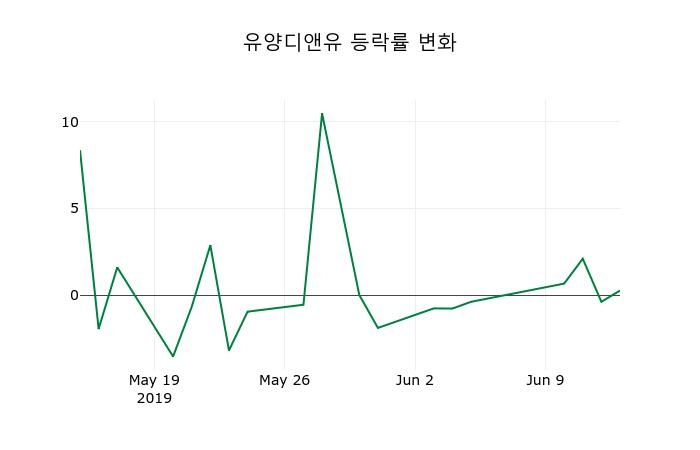 ▲지난 2주간의 등락률 변동정보