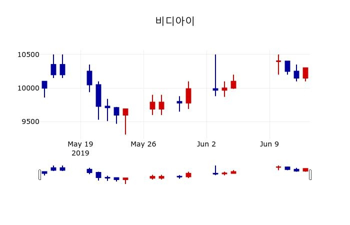 ▲지난 30영업일 동안 비디아이 주가변동정보
