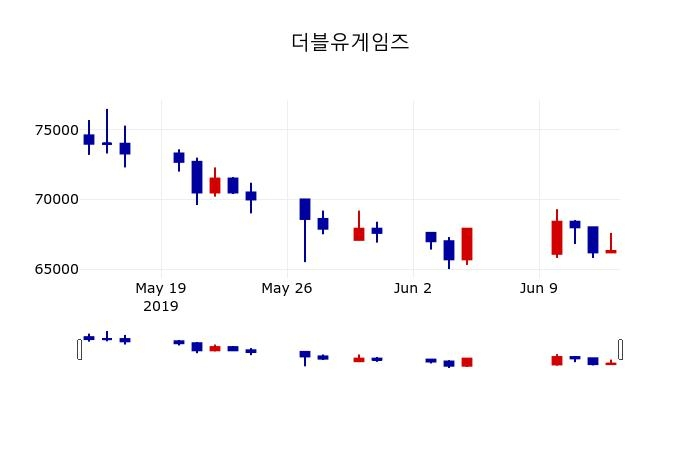 ▲지난 30영업일 동안 더블유게임즈 주가변동정보