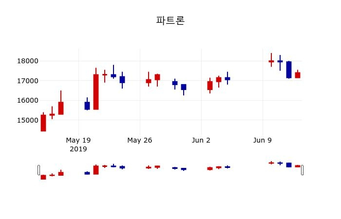 ▲지난 30영업일 동안 파트론 주가변동정보