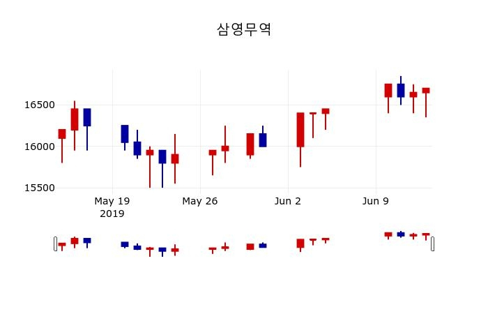 ▲지난 30영업일 동안 삼영무역 주가변동정보