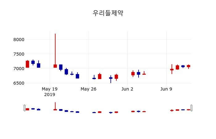 ▲지난 30영업일 동안 우리들제약 주가변동정보