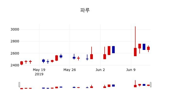 ▲지난 30영업일 동안 파루 주가변동정보